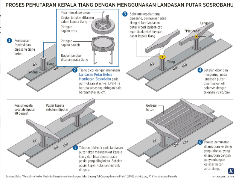 cara kerja teknologi sosrobahu pada tol layang terpanjang di indonesia