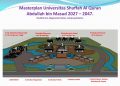 Masterplan investasi perguruan tinggi Universitas Shuffah Al Quran